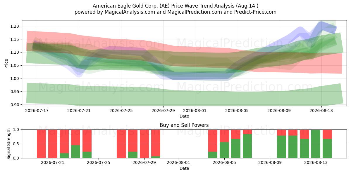  American Eagle Gold Corp. (AE) Support and Resistance area (13 Aug) 