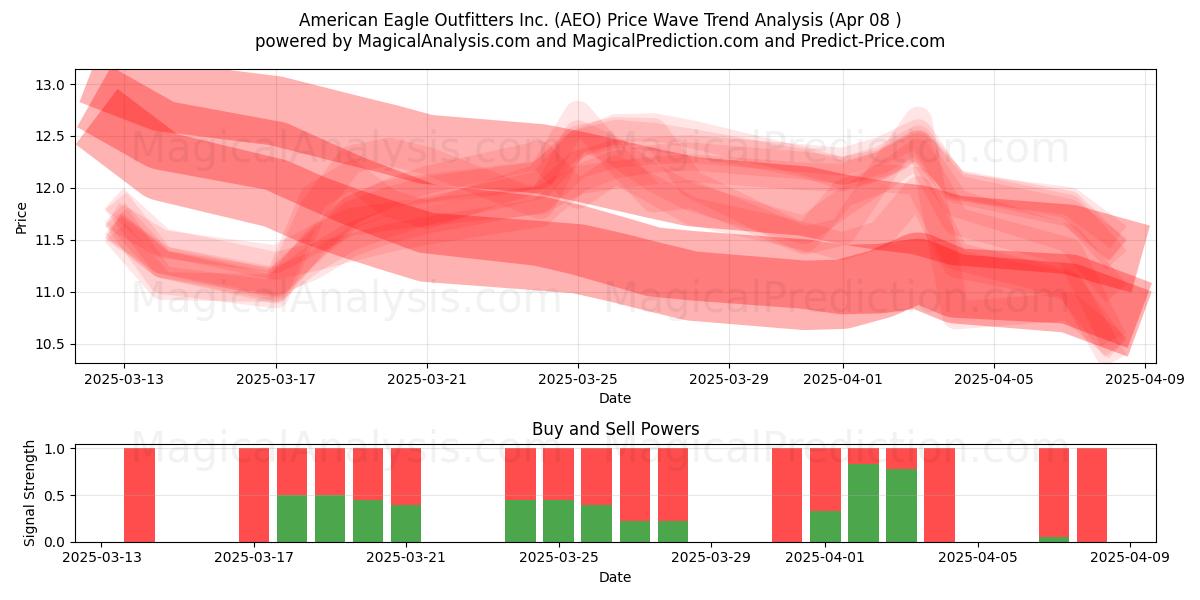  American Eagle Outfitters Inc. (AEO) Support and Resistance area (08 Apr) 