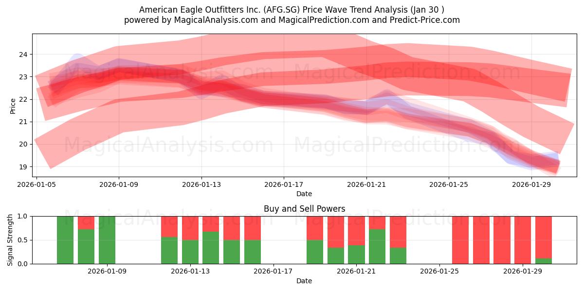  American Eagle Outfitters Inc. (AFG.SG) Support and Resistance area (29 Jan) 