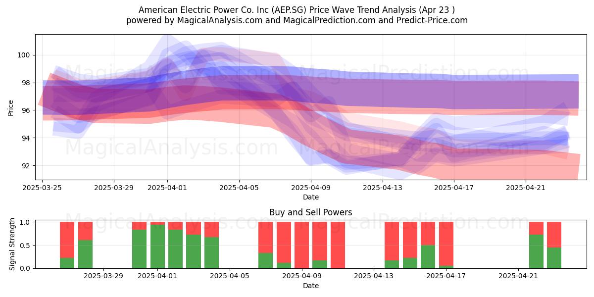  American Electric Power Co. Inc (AEP.SG) Support and Resistance area (23 Apr) 