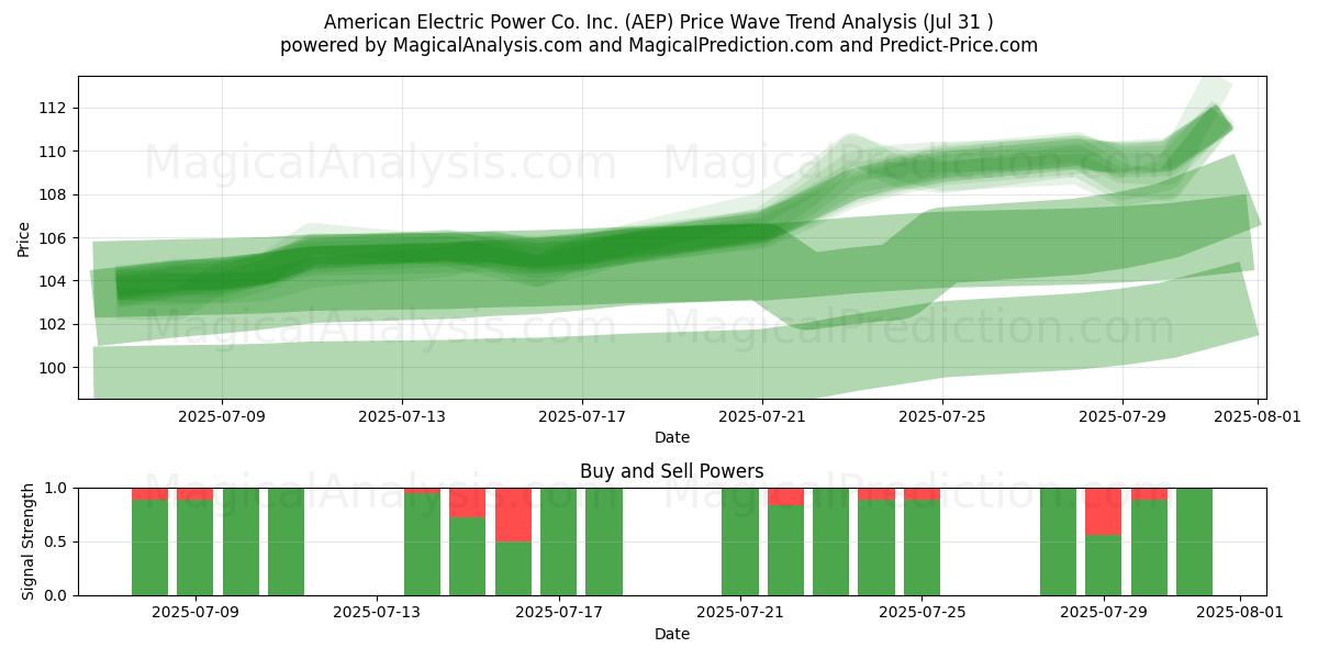  American Electric Power Co. Inc. (AEP) Support and Resistance area (30 Jul) 