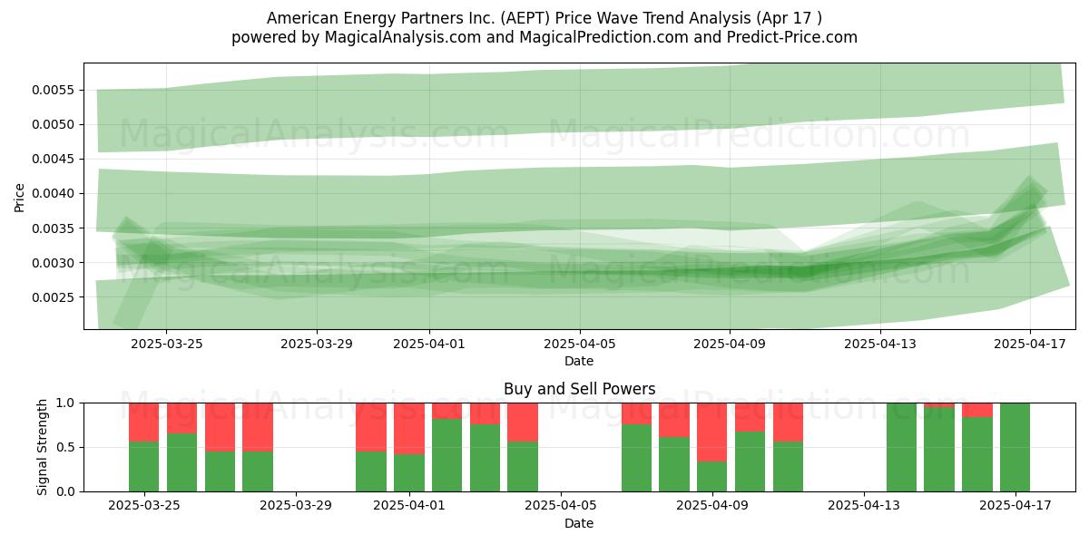  American Energy Partners Inc. (AEPT) Support and Resistance area (17 Apr) 