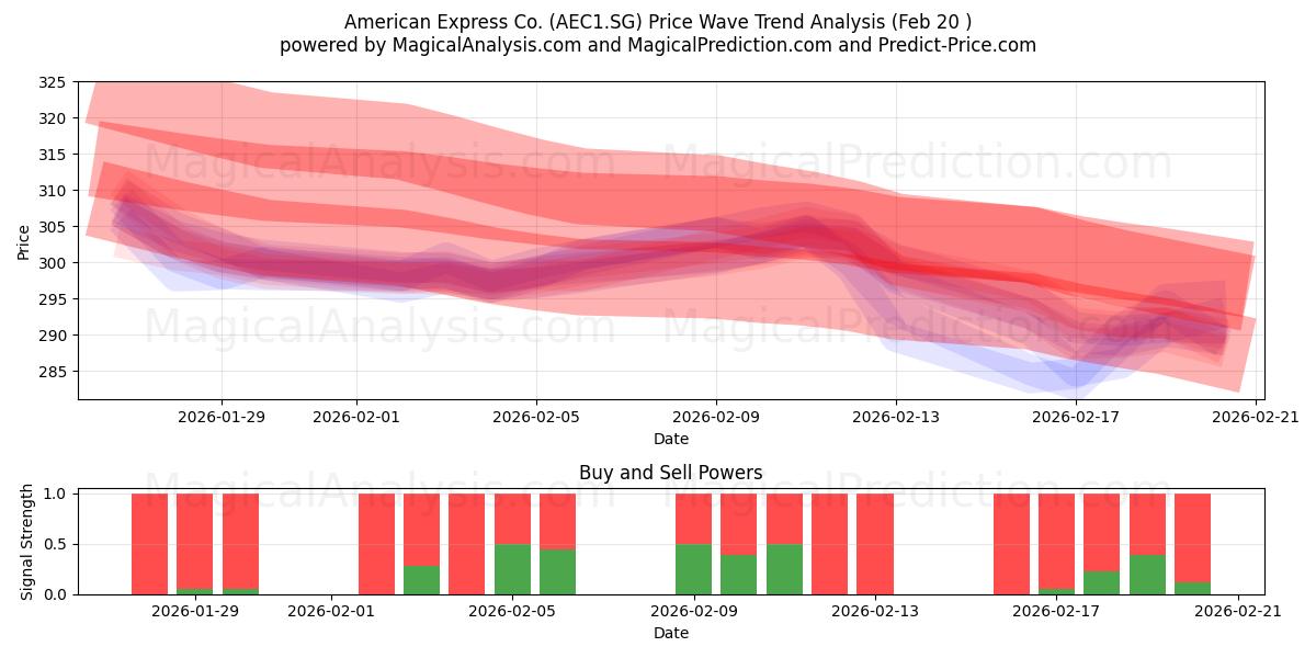  American Express Co. (AEC1.SG) Support and Resistance area (19 Feb) 