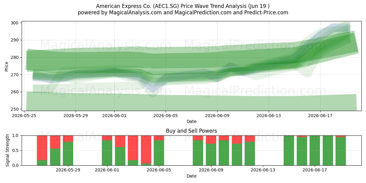  American Express Co. (AEC1.SG) Support and Resistance area (18 Jun) 