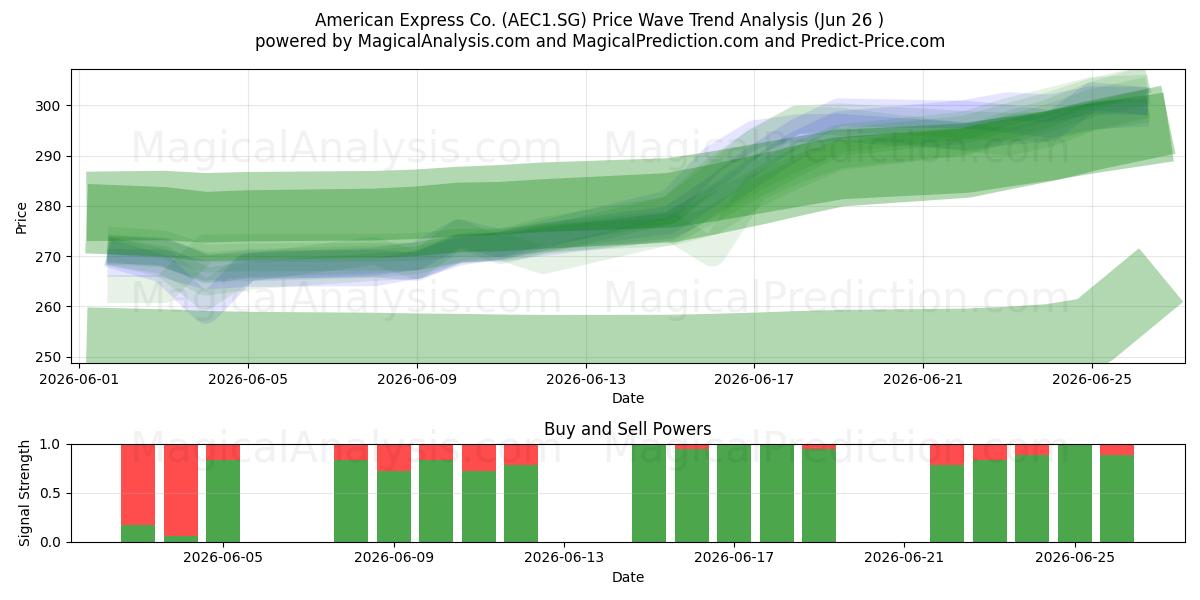  American Express Co. (AEC1.SG) Support and Resistance area (19 Jun) 