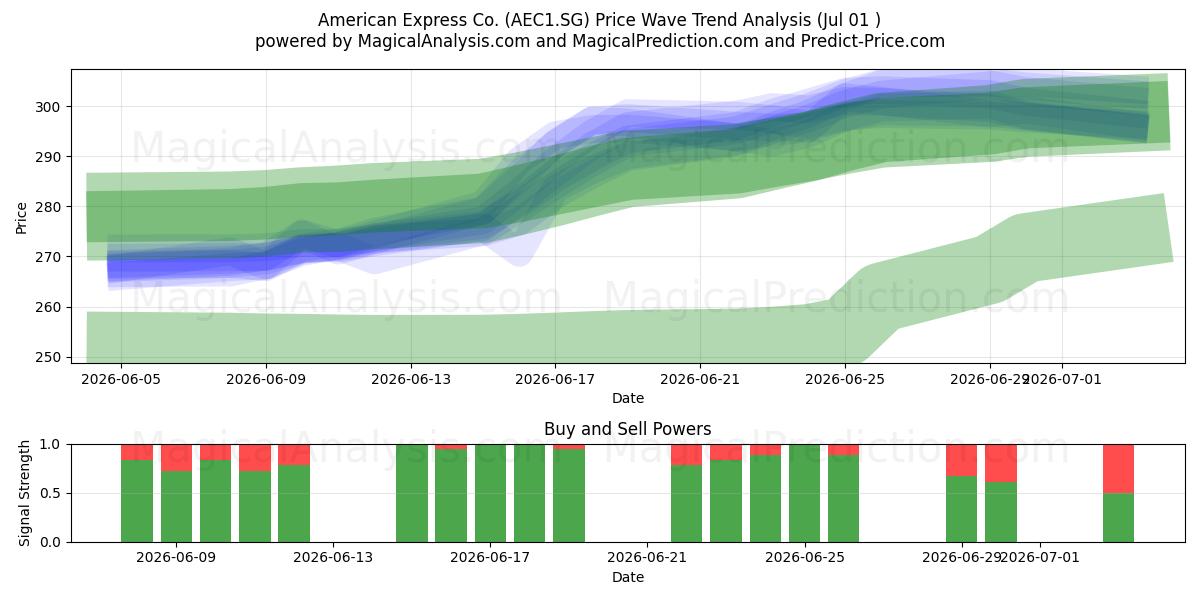  American Express Co. (AEC1.SG) Support and Resistance area (30 Jun) 