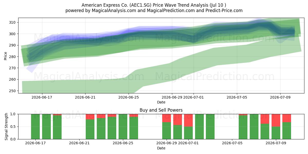  American Express Co. (AEC1.SG) Support and Resistance area (09 Jul) 