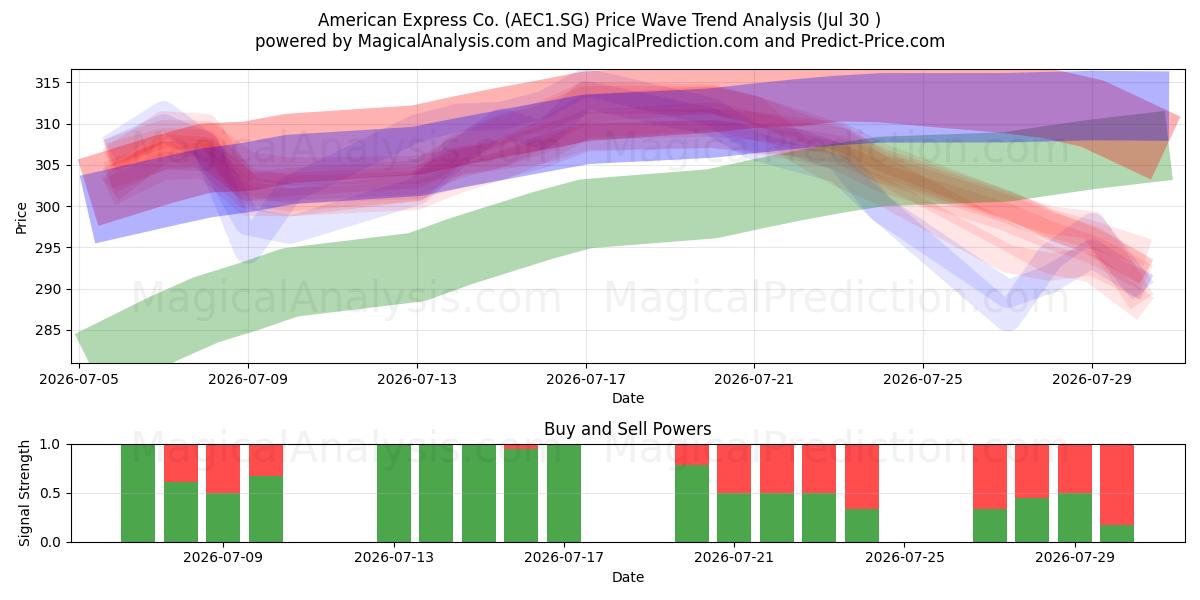  American Express Co. (AEC1.SG) Support and Resistance area (23 Jul) 