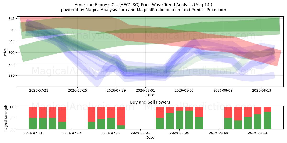  American Express Co. (AEC1.SG) Support and Resistance area (13 Aug) 