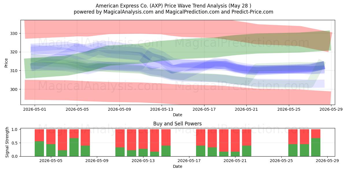  American Express Co. (AXP) Support and Resistance area (27 May) 