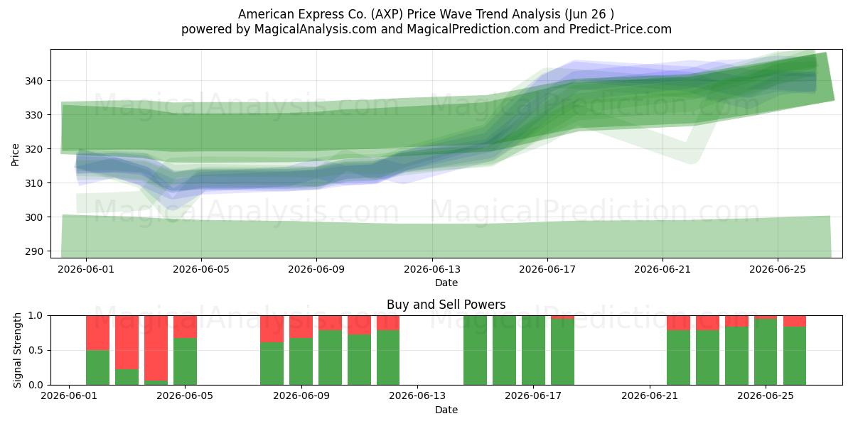  American Express Co. (AXP) Support and Resistance area (25 Jun) 