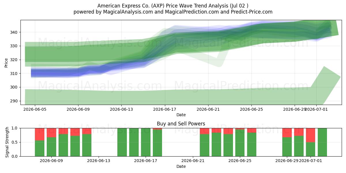  American Express Co. (AXP) Support and Resistance area (01 Jul) 