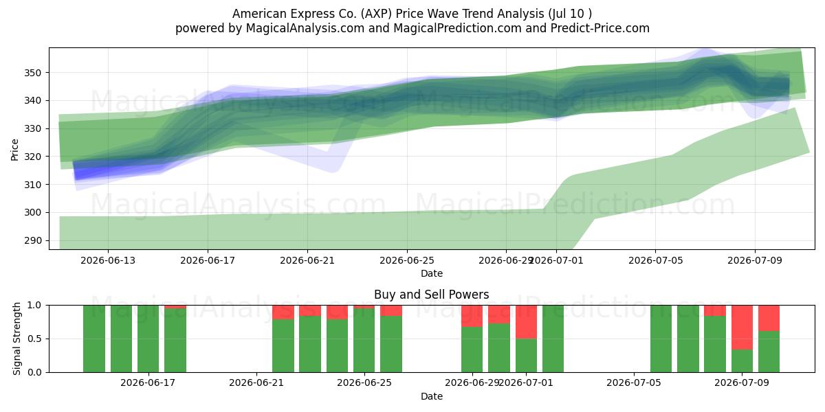  American Express Co. (AXP) Support and Resistance area (09 Jul) 