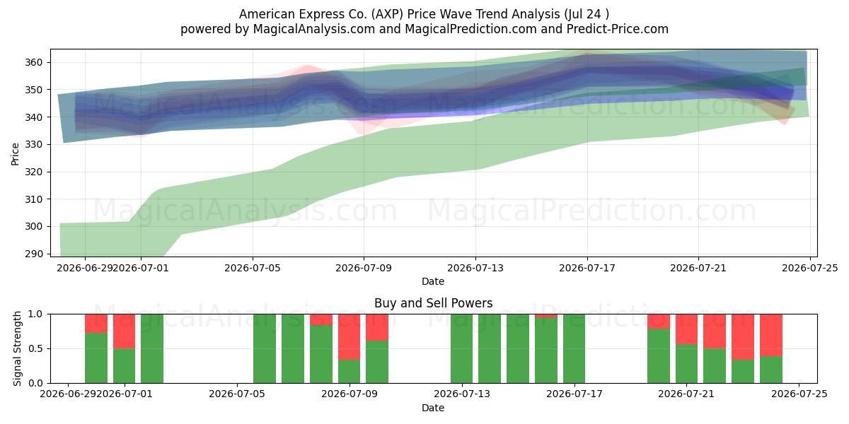  American Express Co. (AXP) Support and Resistance area (23 Jul) 
