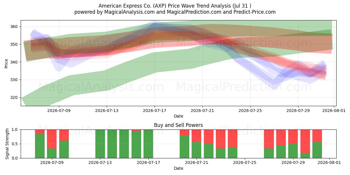  American Express Co. (AXP) Support and Resistance area (30 Jul) 