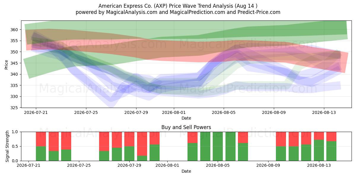  American Express Co. (AXP) Support and Resistance area (13 Aug) 