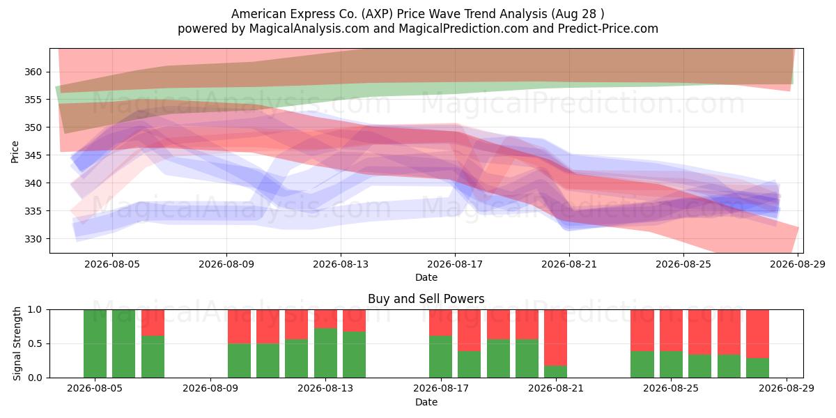  American Express Co. (AXP) Support and Resistance area (27 Aug) 