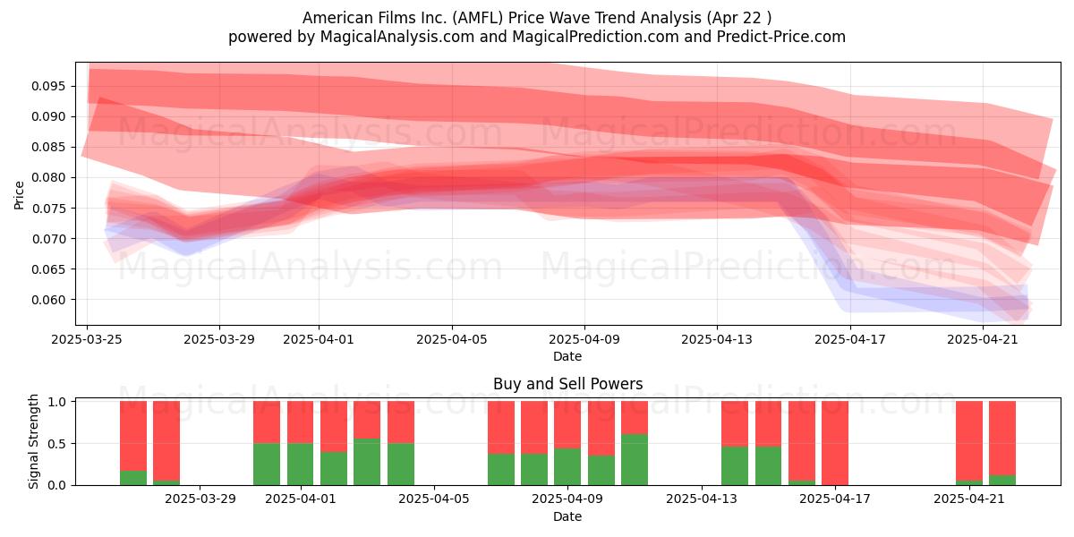  American Films Inc. (AMFL) Support and Resistance area (22 Apr) 