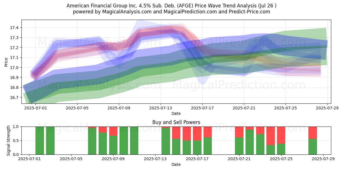  American Financial Group Inc. 4.5% Sub. Deb. (AFGE) Support and Resistance area (25 Jul) 