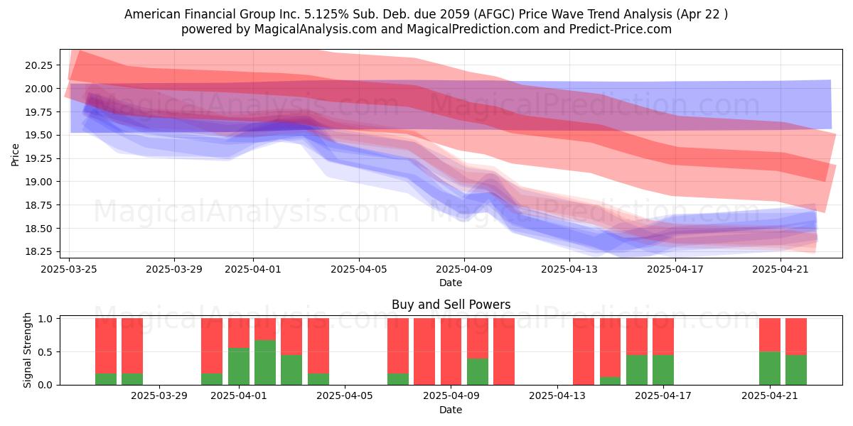  American Financial Group Inc. 5.125% Sub. Deb. due 2059 (AFGC) Support and Resistance area (22 Apr) 