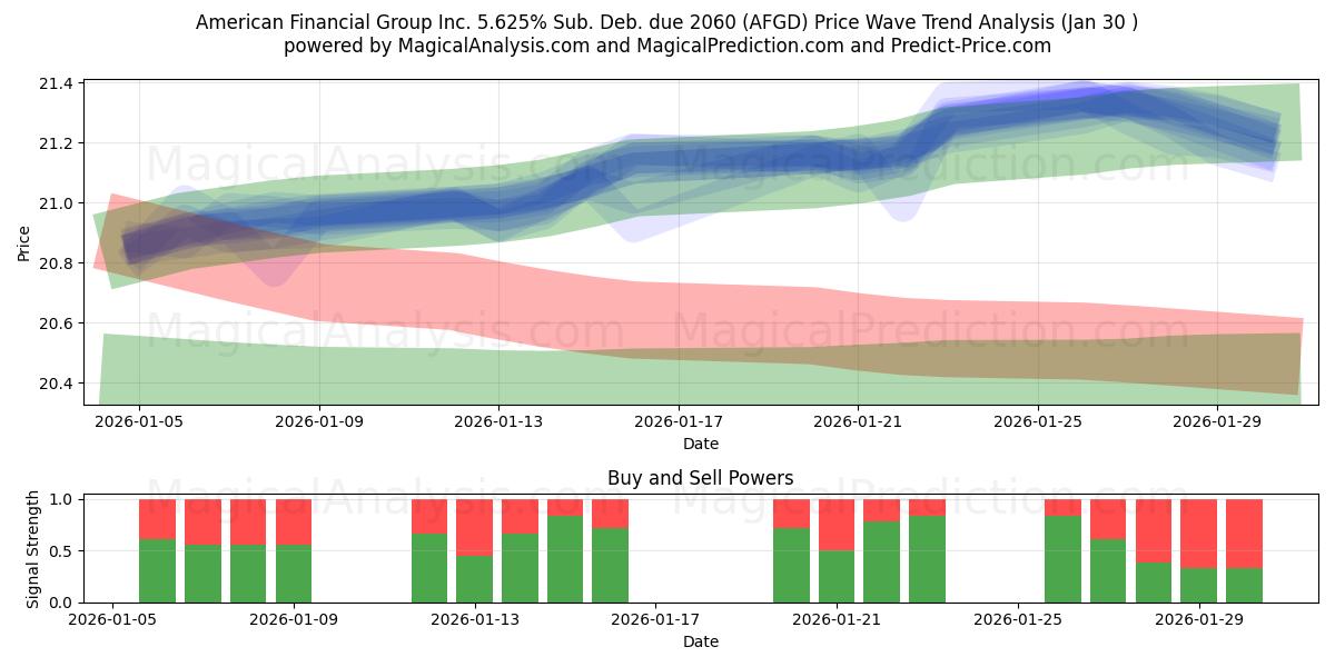  American Financial Group Inc. 5.625% Sub. Deb. due 2060 (AFGD) Support and Resistance area (29 Jan) 