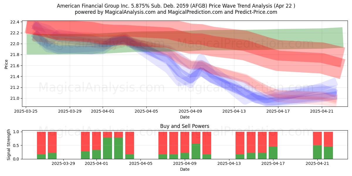  American Financial Group Inc. 5.875% Sub. Deb. 2059 (AFGB) Support and Resistance area (22 Apr) 