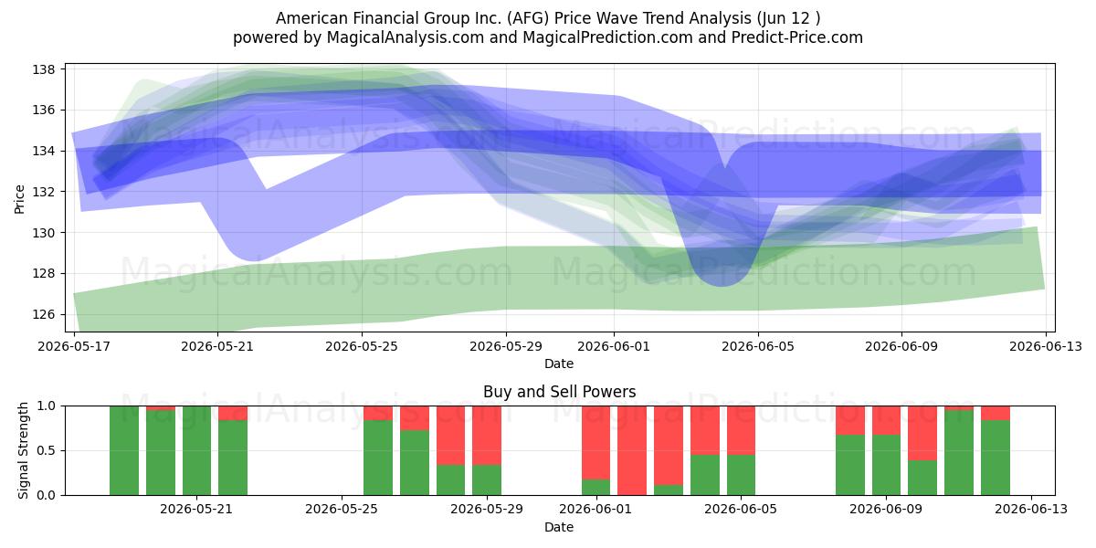  American Financial Group Inc. (AFG) Support and Resistance area (11 Jun) 