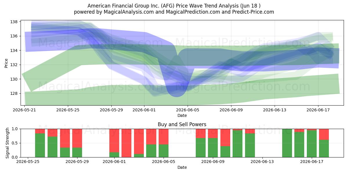  American Financial Group Inc. (AFG) Support and Resistance area (17 Jun) 