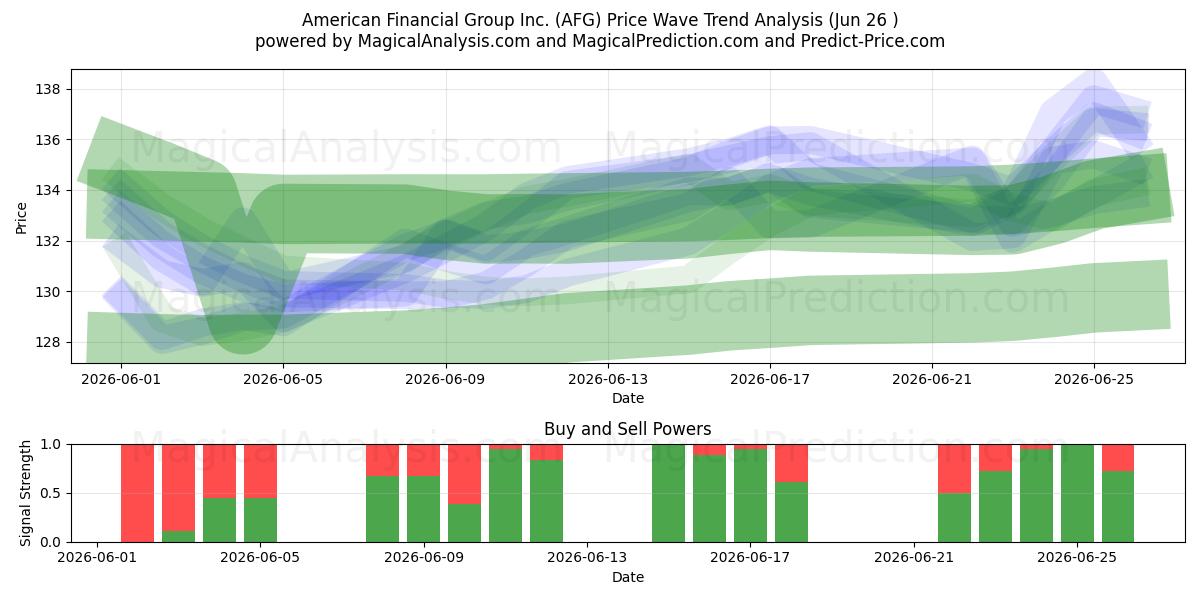 American Financial Group Inc. (AFG) Support and Resistance area (25 Jun) 