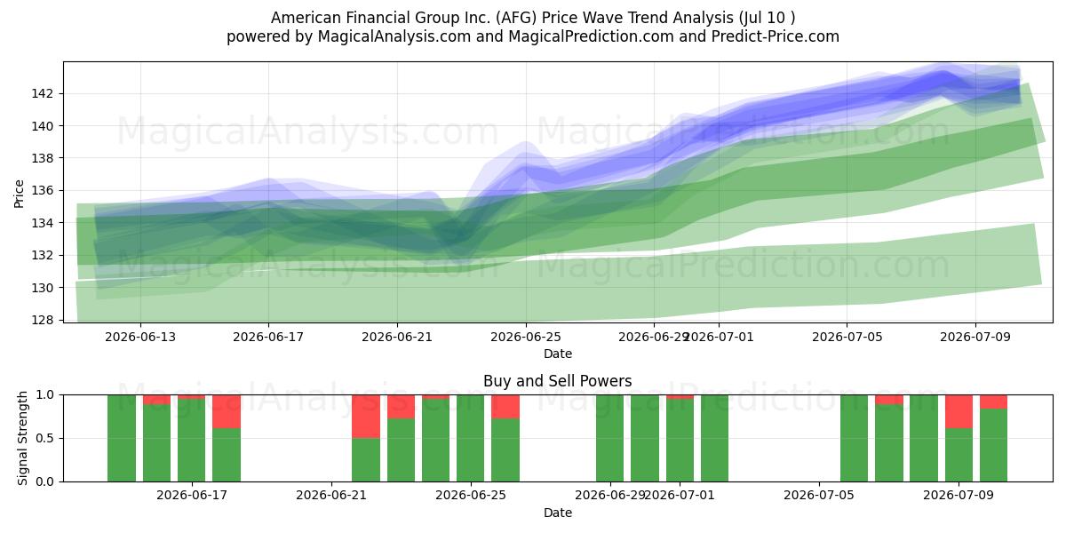  American Financial Group Inc. (AFG) Support and Resistance area (09 Jul) 