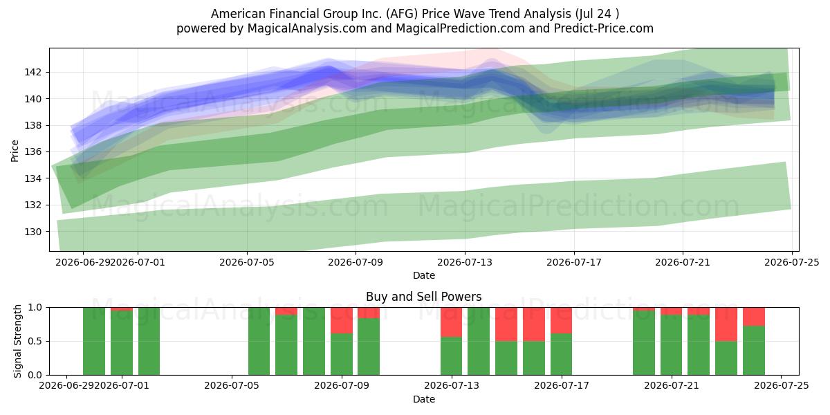  American Financial Group Inc. (AFG) Support and Resistance area (23 Jul) 