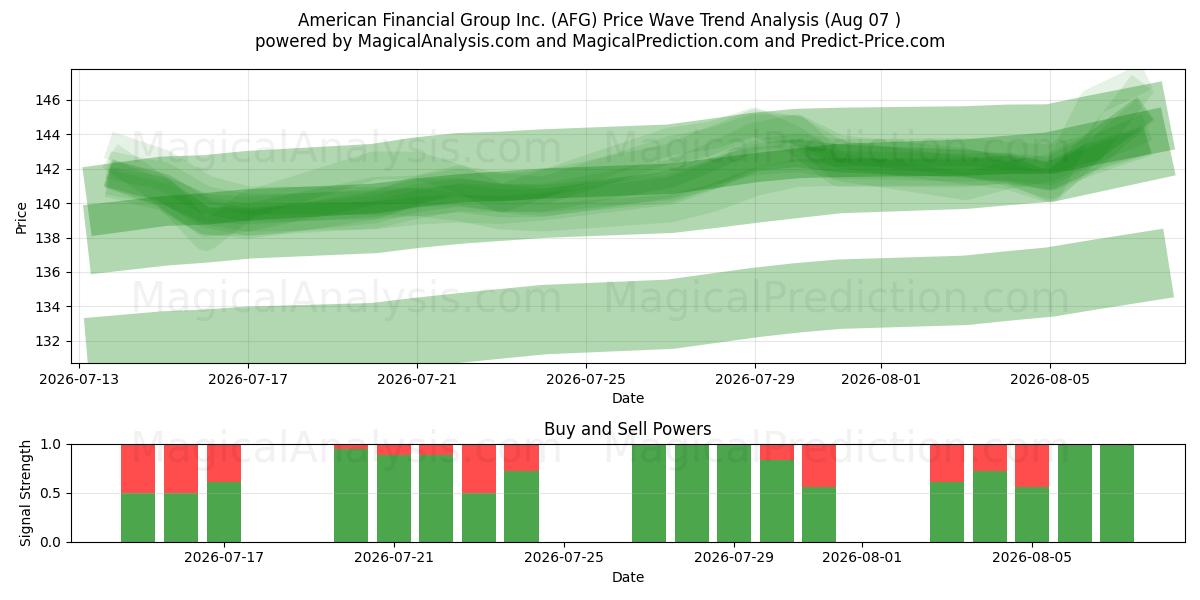  American Financial Group Inc. (AFG) Support and Resistance area (06 Aug) 