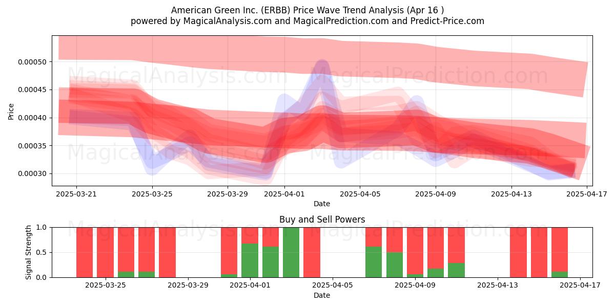  American Green Inc. (ERBB) Support and Resistance area (16 Apr) 