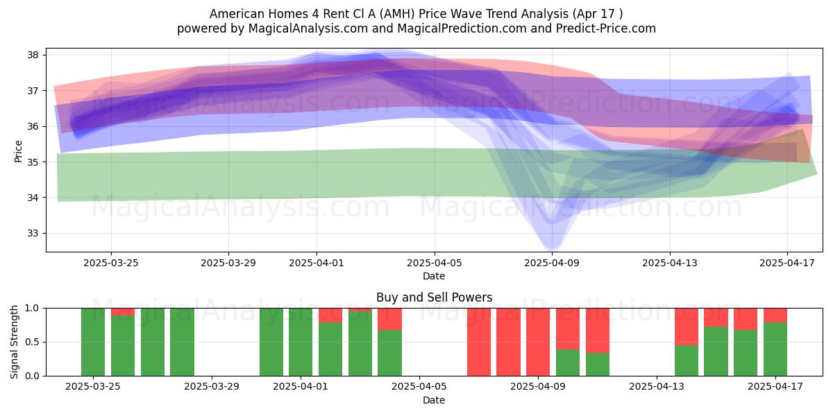  American Homes 4 Rent Cl A (AMH) Support and Resistance area (17 Apr) 
