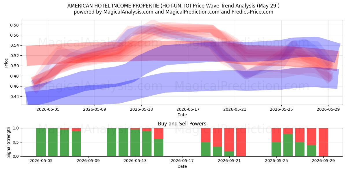  AMERICAN HOTEL INCOME PROPERTIE (HOT-UN.TO) Support and Resistance area (28 May) 