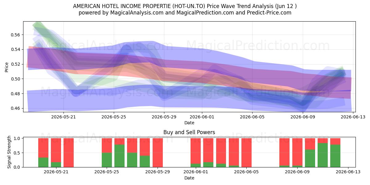  AMERICAN HOTEL INCOME PROPERTIE (HOT-UN.TO) Support and Resistance area (11 Jun) 