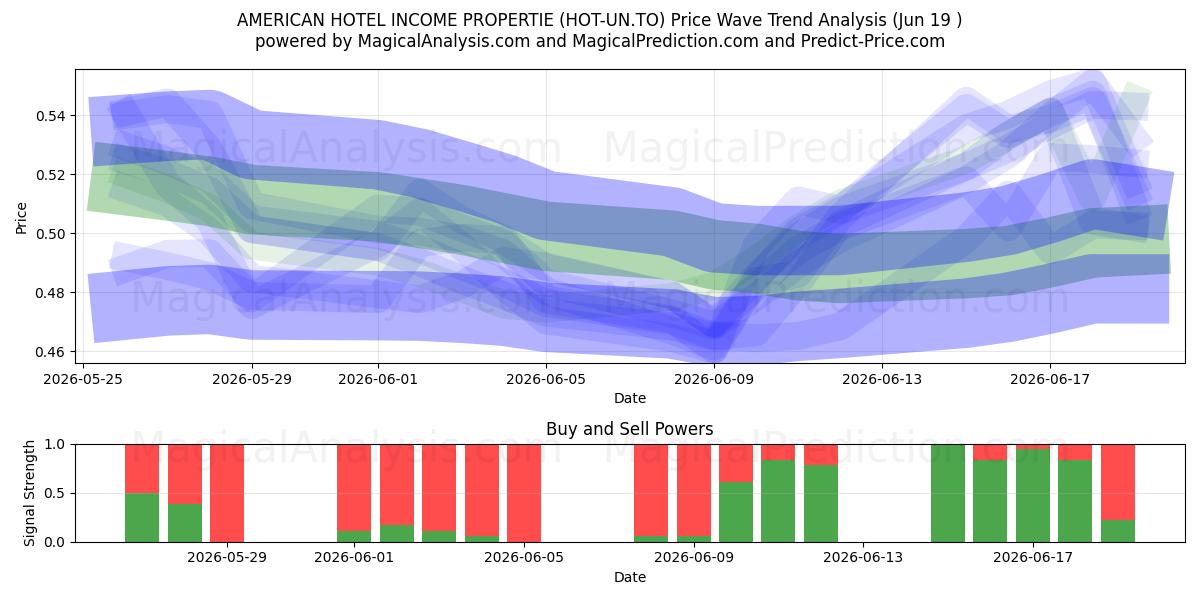  AMERICAN HOTEL INCOME PROPERTIE (HOT-UN.TO) Support and Resistance area (18 Jun) 