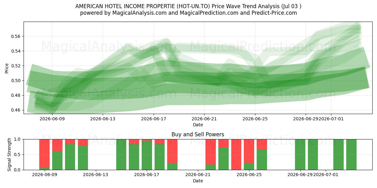  AMERICAN HOTEL INCOME PROPERTIE (HOT-UN.TO) Support and Resistance area (02 Jul) 