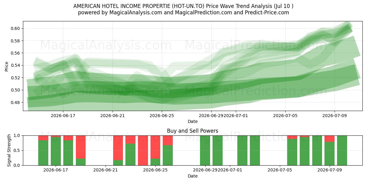  AMERICAN HOTEL INCOME PROPERTIE (HOT-UN.TO) Support and Resistance area (09 Jul) 