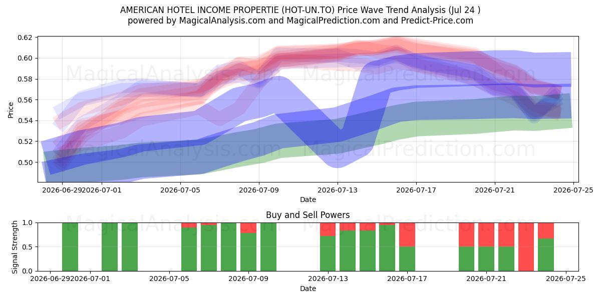  AMERICAN HOTEL INCOME PROPERTIE (HOT-UN.TO) Support and Resistance area (23 Jul) 