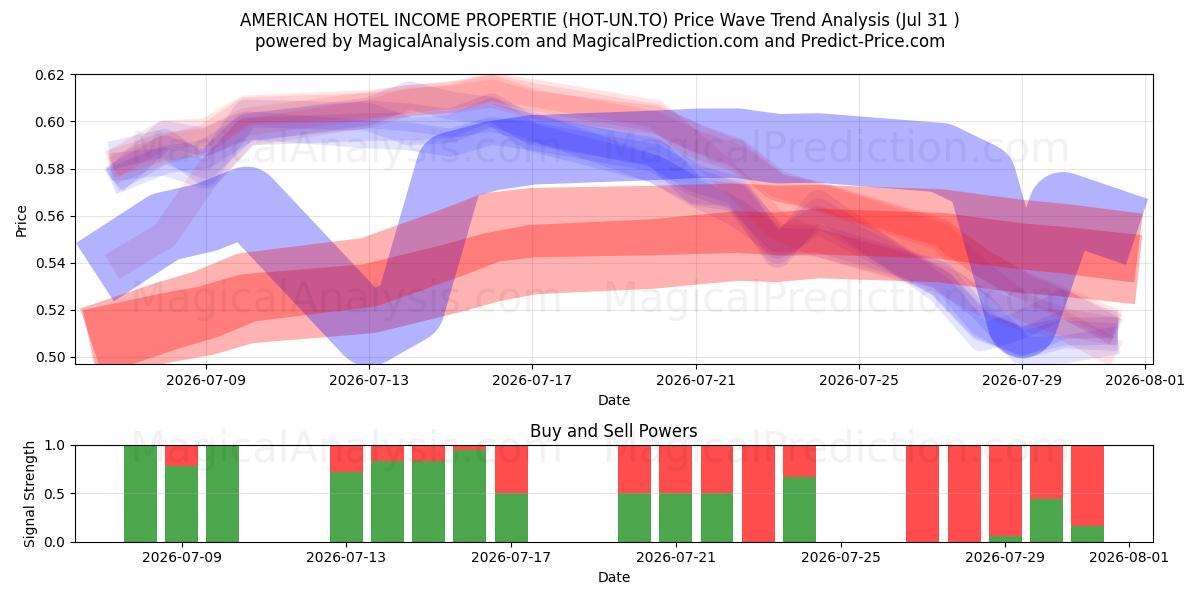  AMERICAN HOTEL INCOME PROPERTIE (HOT-UN.TO) Support and Resistance area (30 Jul) 