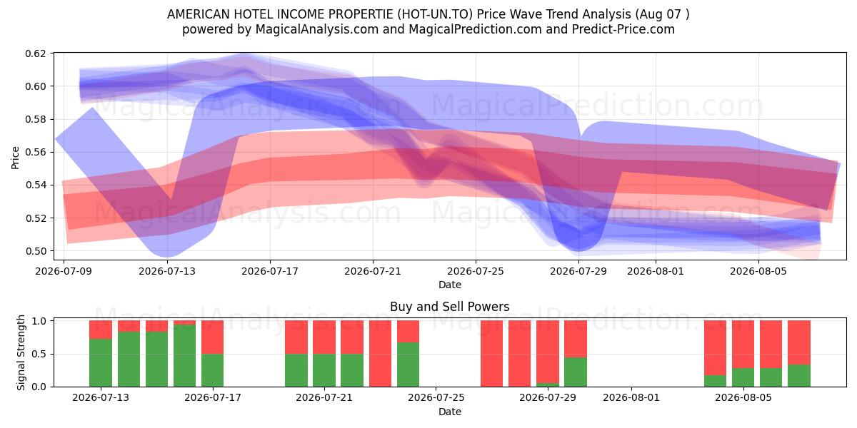  AMERICAN HOTEL INCOME PROPERTIE (HOT-UN.TO) Support and Resistance area (06 Aug) 