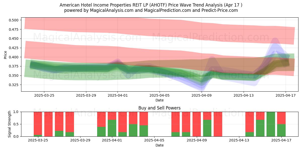  American Hotel Income Properties REIT LP (AHOTF) Support and Resistance area (17 Apr) 