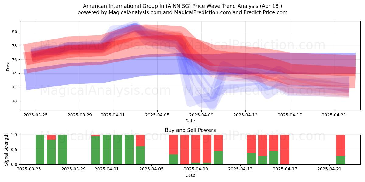  American International Group In (AINN.SG) Support and Resistance area (18 Apr) 
