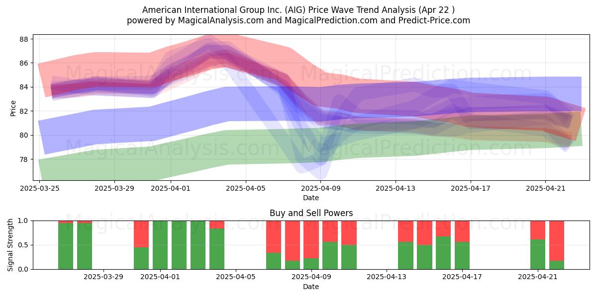  American International Group Inc. (AIG) Support and Resistance area (22 Apr) 