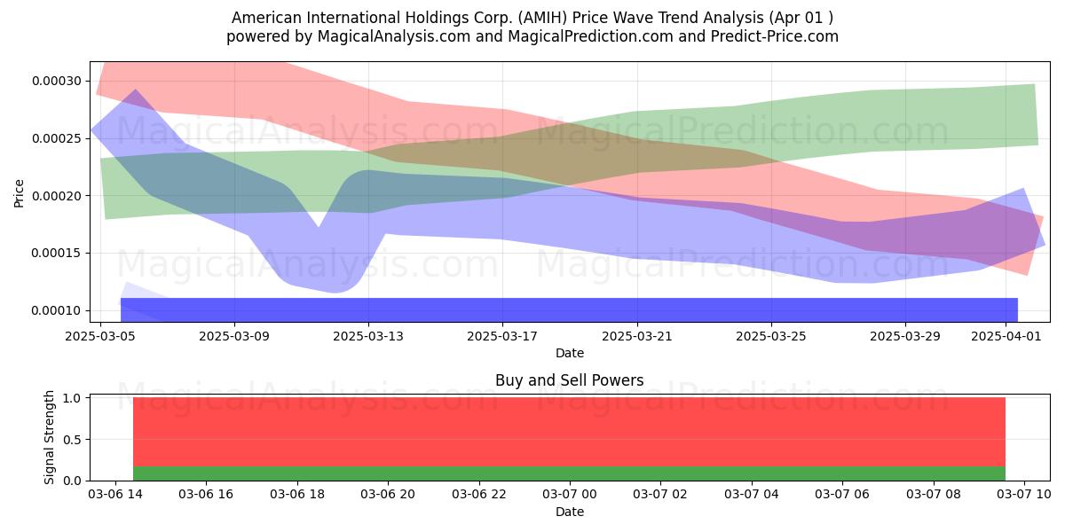  American International Holdings Corp. (AMIH) Support and Resistance area (18 Apr) 