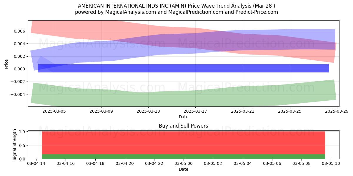  AMERICAN INTERNATIONAL INDS INC (AMIN) Support and Resistance area (22 Apr) 