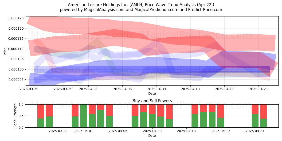  American Leisure Holdings Inc. (AMLH) Support and Resistance area (22 Apr) 