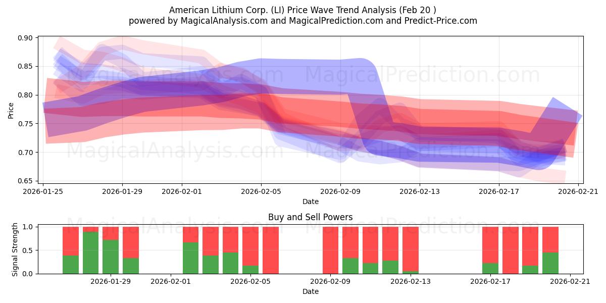  American Lithium Corp. (LI) Support and Resistance area (19 Feb) 