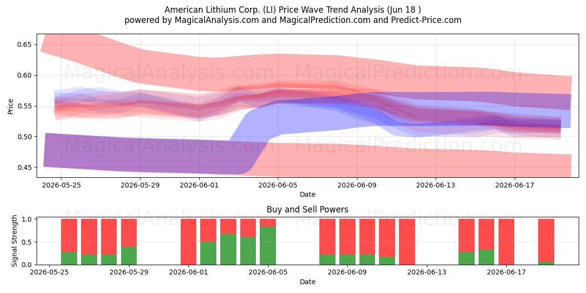  American Lithium Corp. (LI) Support and Resistance area (17 Jun) 